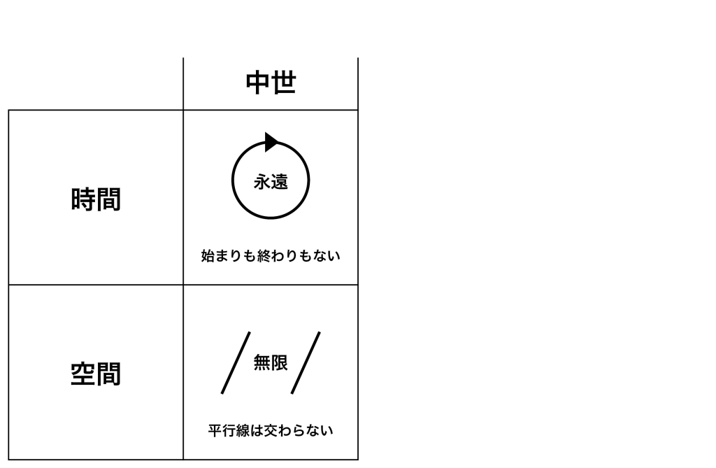 中世の時間と空間意識の特徴