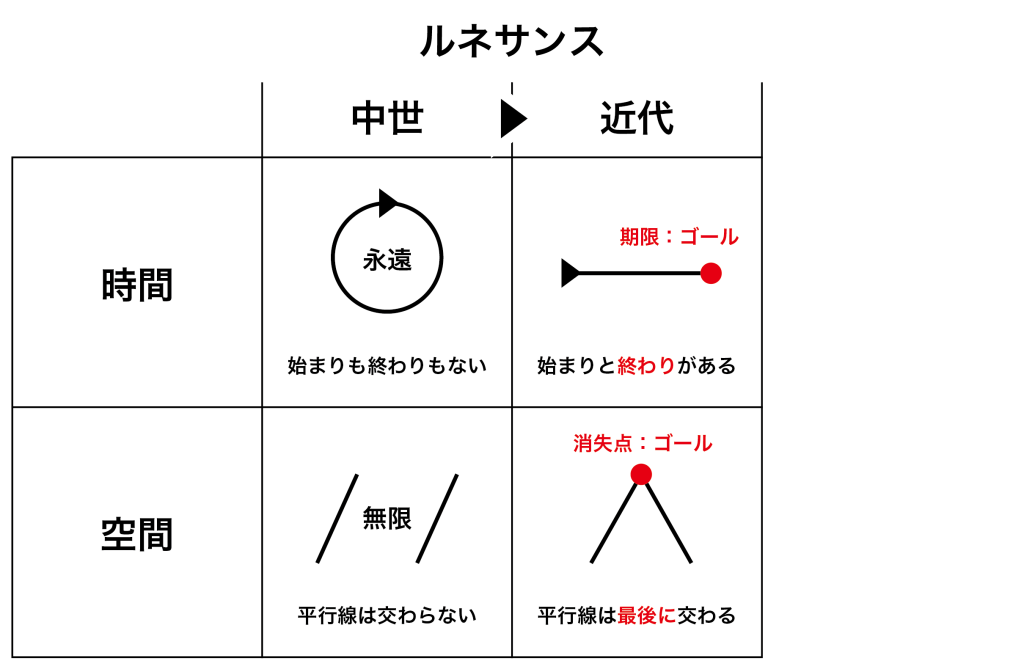 中世と近代の時間と空間意識の比較